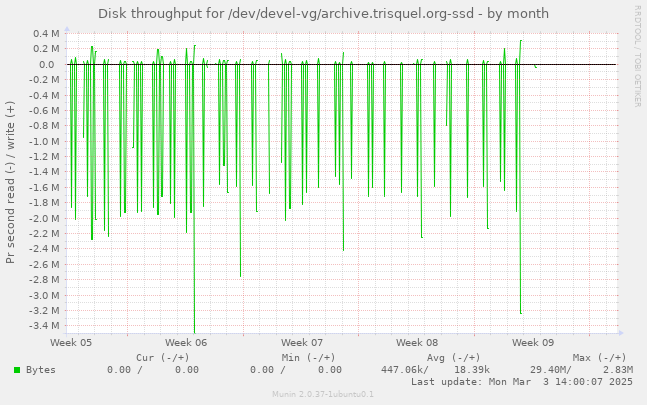 Disk throughput for /dev/devel-vg/archive.trisquel.org-ssd