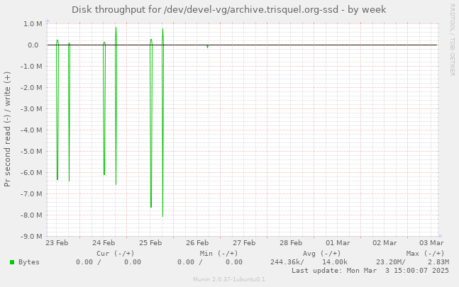 Disk throughput for /dev/devel-vg/archive.trisquel.org-ssd