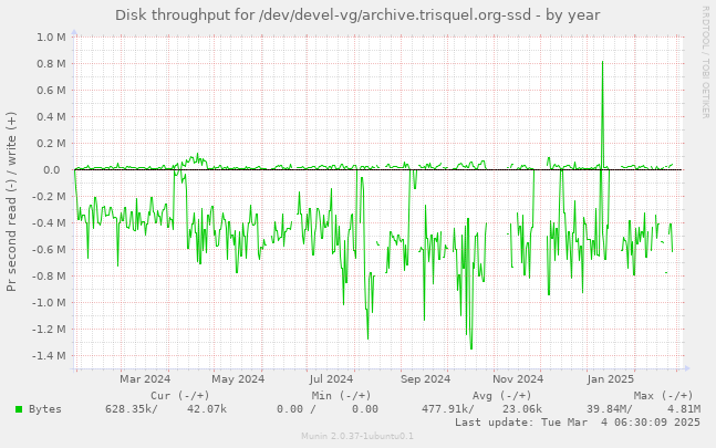 Disk throughput for /dev/devel-vg/archive.trisquel.org-ssd