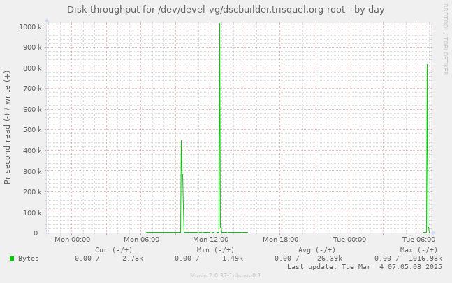 Disk throughput for /dev/devel-vg/dscbuilder.trisquel.org-root