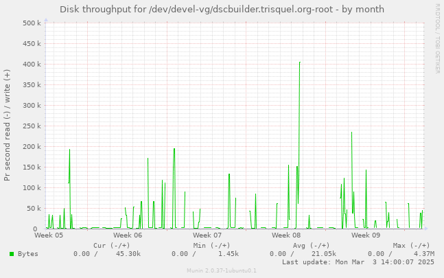 Disk throughput for /dev/devel-vg/dscbuilder.trisquel.org-root