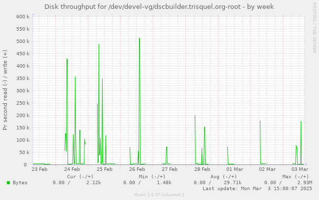 Disk throughput for /dev/devel-vg/dscbuilder.trisquel.org-root