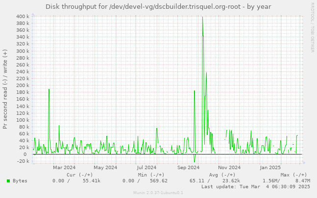 Disk throughput for /dev/devel-vg/dscbuilder.trisquel.org-root