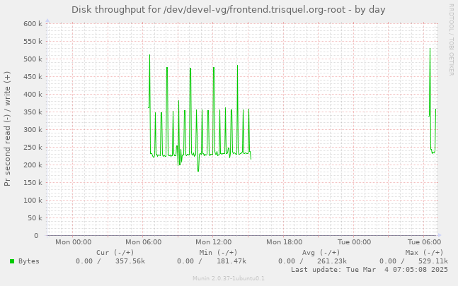 Disk throughput for /dev/devel-vg/frontend.trisquel.org-root