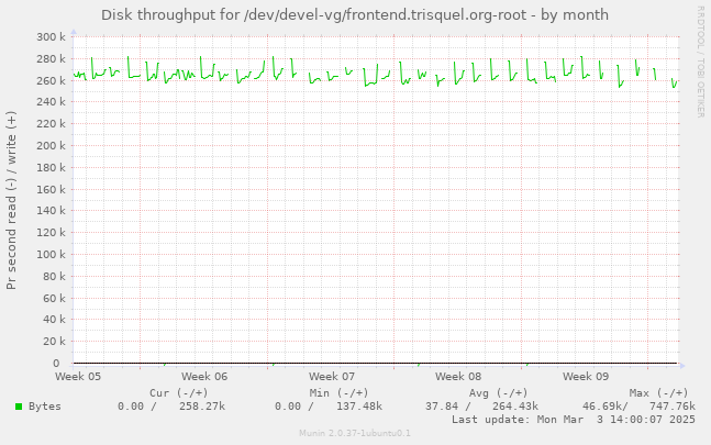 Disk throughput for /dev/devel-vg/frontend.trisquel.org-root