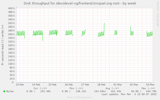 Disk throughput for /dev/devel-vg/frontend.trisquel.org-root