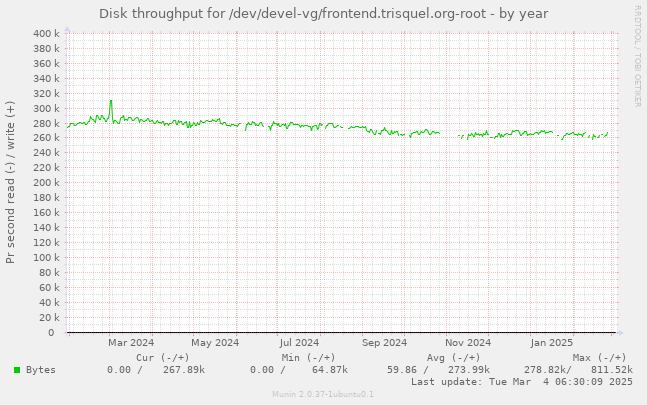 Disk throughput for /dev/devel-vg/frontend.trisquel.org-root