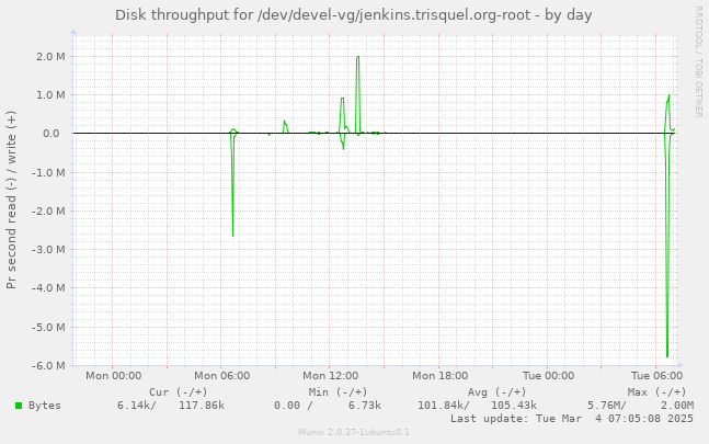 Disk throughput for /dev/devel-vg/jenkins.trisquel.org-root