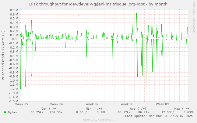 Disk throughput for /dev/devel-vg/jenkins.trisquel.org-root