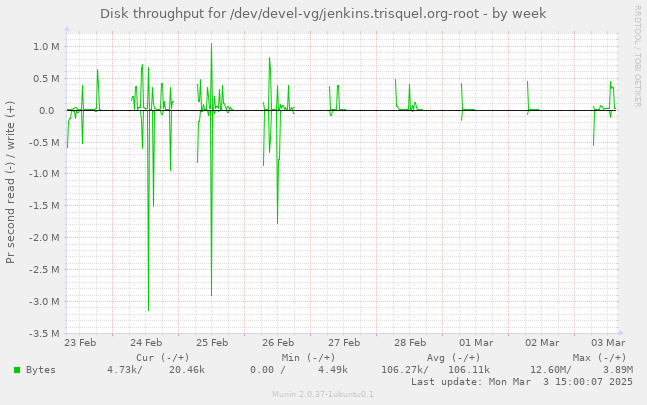 Disk throughput for /dev/devel-vg/jenkins.trisquel.org-root