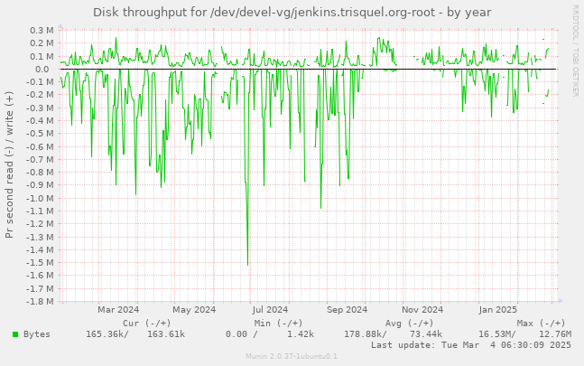 Disk throughput for /dev/devel-vg/jenkins.trisquel.org-root