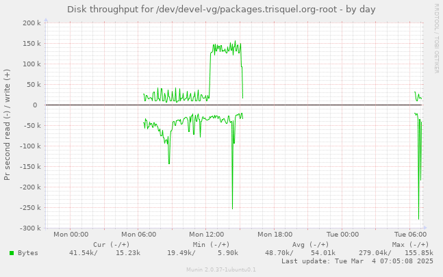 Disk throughput for /dev/devel-vg/packages.trisquel.org-root