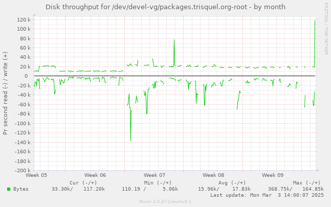 Disk throughput for /dev/devel-vg/packages.trisquel.org-root