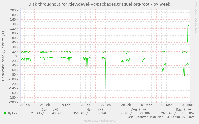 Disk throughput for /dev/devel-vg/packages.trisquel.org-root