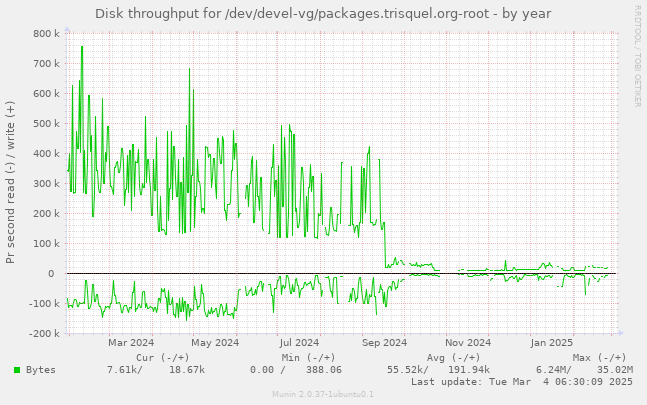 Disk throughput for /dev/devel-vg/packages.trisquel.org-root