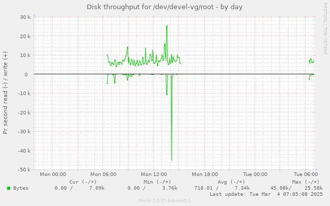 Disk throughput for /dev/devel-vg/root