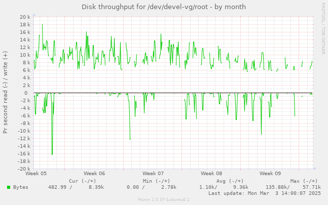 Disk throughput for /dev/devel-vg/root