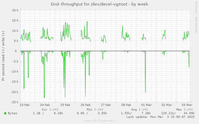 Disk throughput for /dev/devel-vg/root