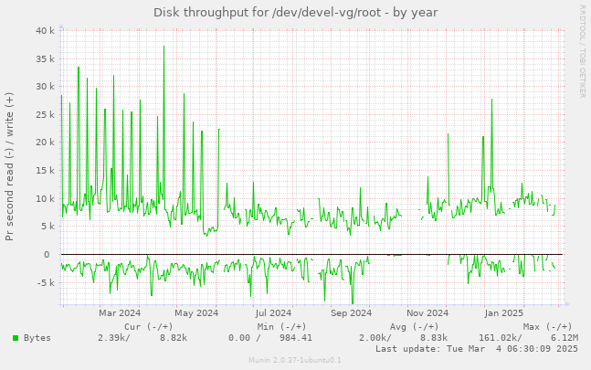 Disk throughput for /dev/devel-vg/root