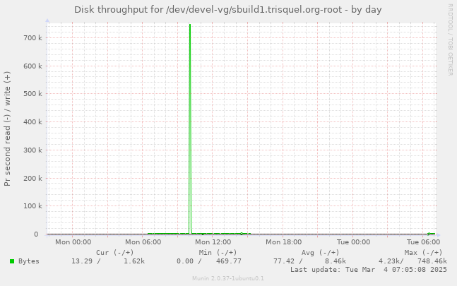 Disk throughput for /dev/devel-vg/sbuild1.trisquel.org-root