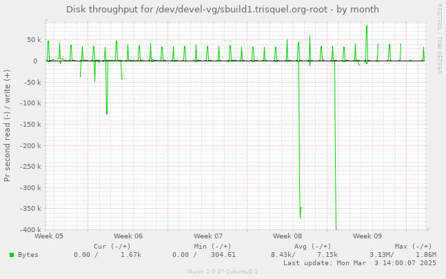 Disk throughput for /dev/devel-vg/sbuild1.trisquel.org-root