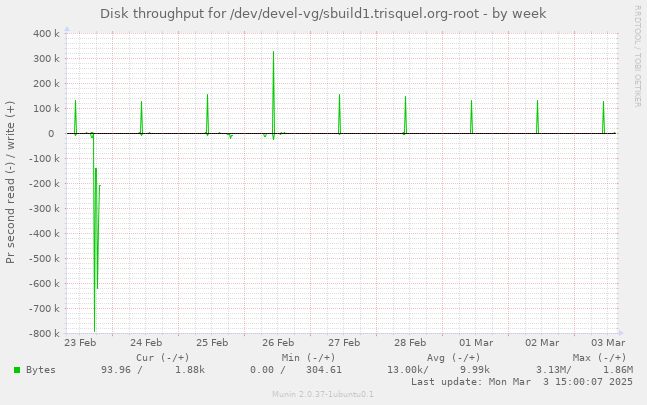 Disk throughput for /dev/devel-vg/sbuild1.trisquel.org-root