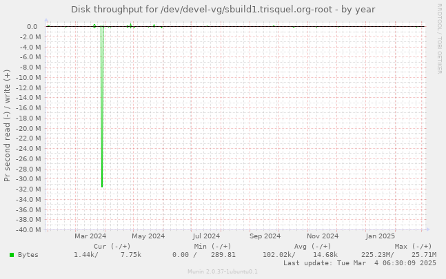 Disk throughput for /dev/devel-vg/sbuild1.trisquel.org-root