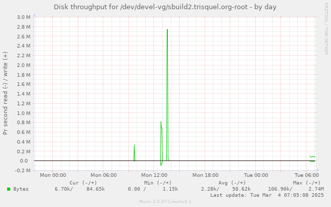 Disk throughput for /dev/devel-vg/sbuild2.trisquel.org-root