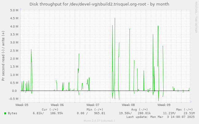 Disk throughput for /dev/devel-vg/sbuild2.trisquel.org-root