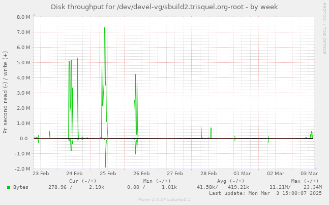 Disk throughput for /dev/devel-vg/sbuild2.trisquel.org-root