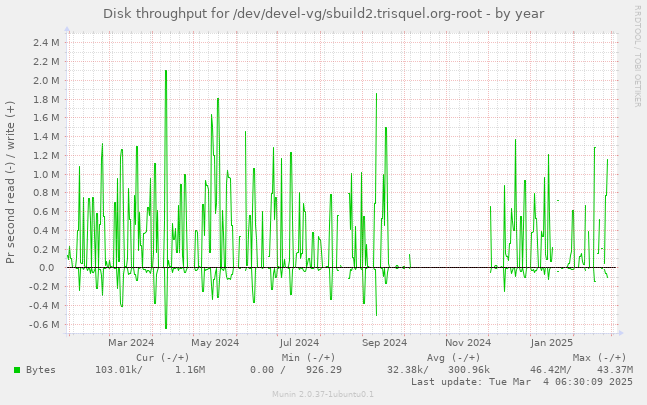 Disk throughput for /dev/devel-vg/sbuild2.trisquel.org-root