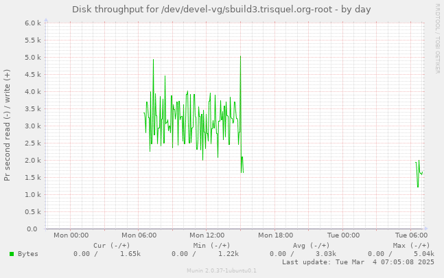 Disk throughput for /dev/devel-vg/sbuild3.trisquel.org-root