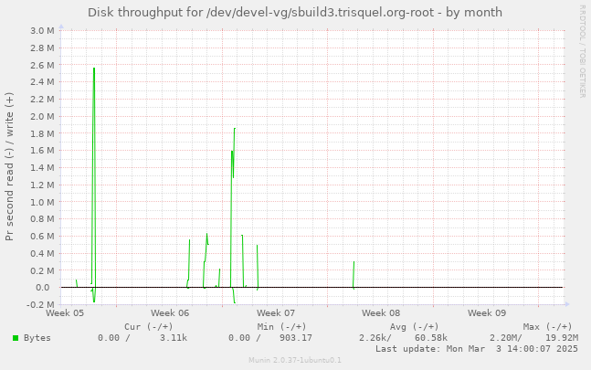 Disk throughput for /dev/devel-vg/sbuild3.trisquel.org-root