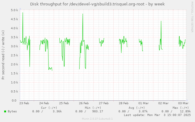 Disk throughput for /dev/devel-vg/sbuild3.trisquel.org-root