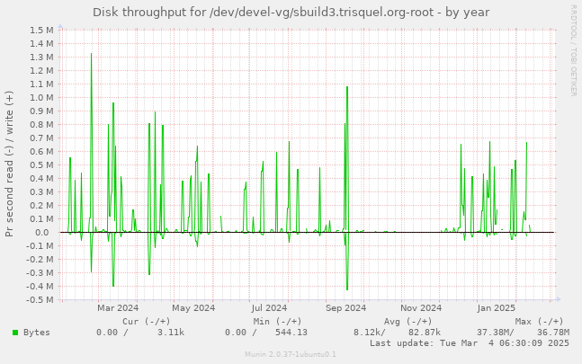 Disk throughput for /dev/devel-vg/sbuild3.trisquel.org-root