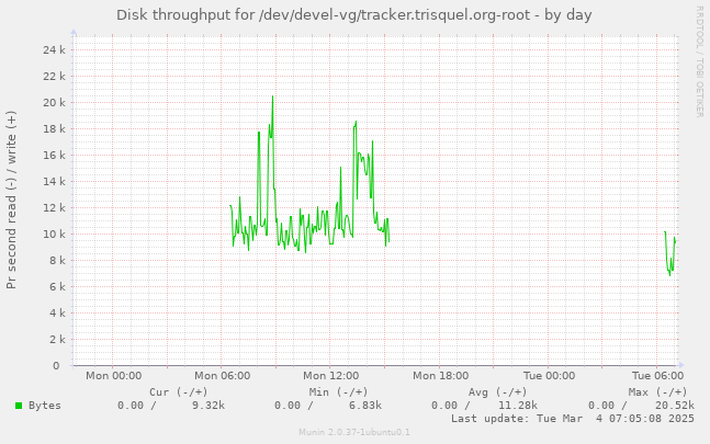 Disk throughput for /dev/devel-vg/tracker.trisquel.org-root