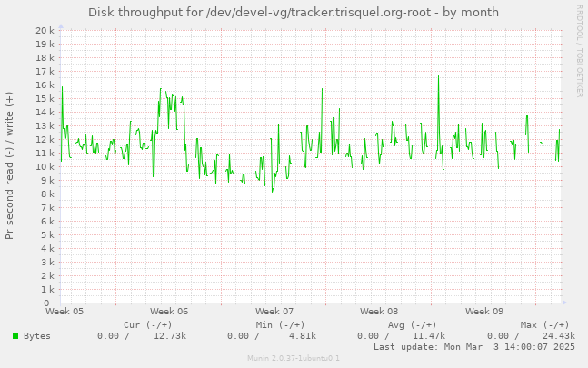 Disk throughput for /dev/devel-vg/tracker.trisquel.org-root