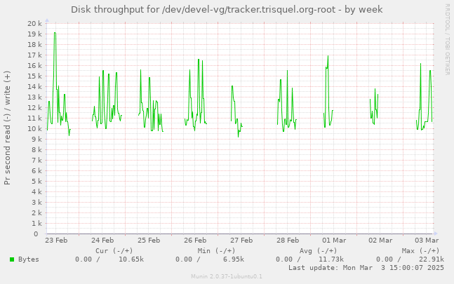 Disk throughput for /dev/devel-vg/tracker.trisquel.org-root