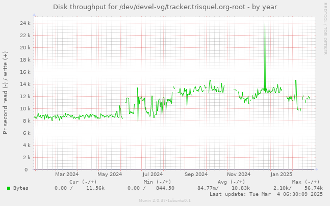 Disk throughput for /dev/devel-vg/tracker.trisquel.org-root