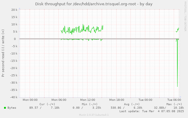 Disk throughput for /dev/hdd/archive.trisquel.org-root