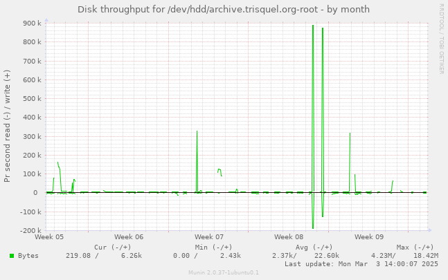 Disk throughput for /dev/hdd/archive.trisquel.org-root