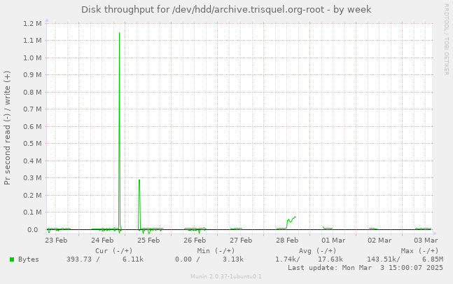 Disk throughput for /dev/hdd/archive.trisquel.org-root