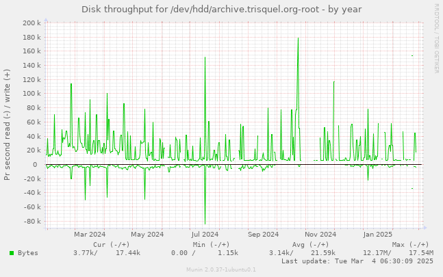 Disk throughput for /dev/hdd/archive.trisquel.org-root