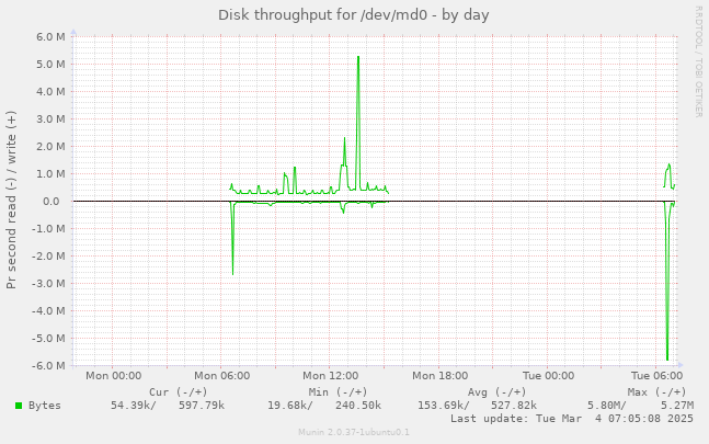 Disk throughput for /dev/md0