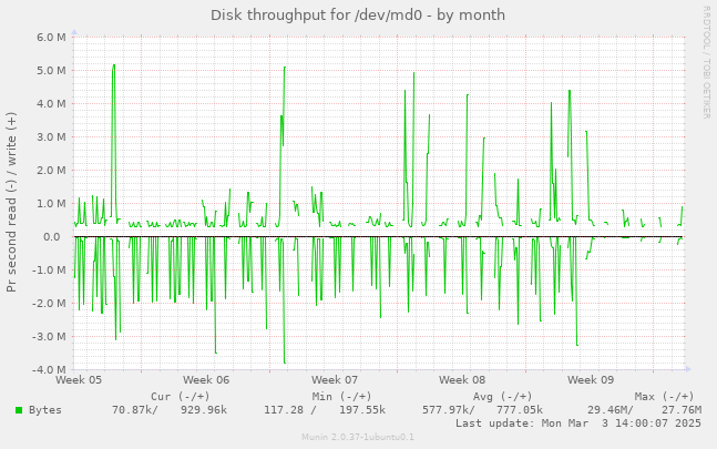 Disk throughput for /dev/md0