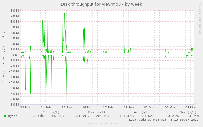 Disk throughput for /dev/md0