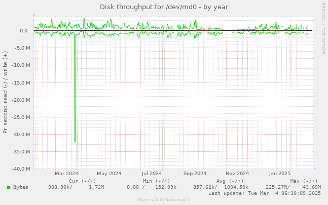 Disk throughput for /dev/md0