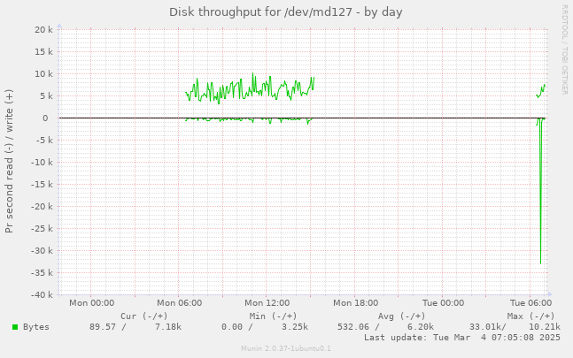 Disk throughput for /dev/md127