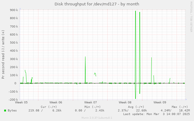 Disk throughput for /dev/md127