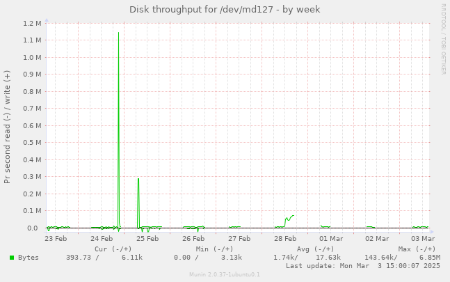 Disk throughput for /dev/md127